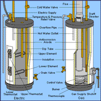 Where can you find information on fixing common water heater problems?